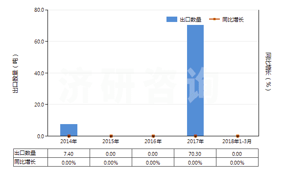 2014-2018年3月中國瀝青巖(HS27149090)出口量及增速統(tǒng)計